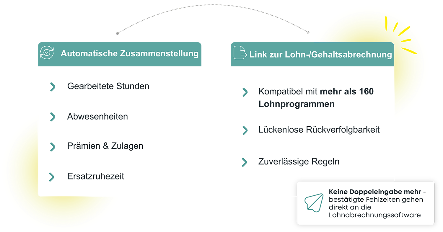 Funktionsdiagramm der Kelio Software zur automatischen Übertragung genehmigter Abwesenheiten in die Zeiterfassung und Lohnabrechnung