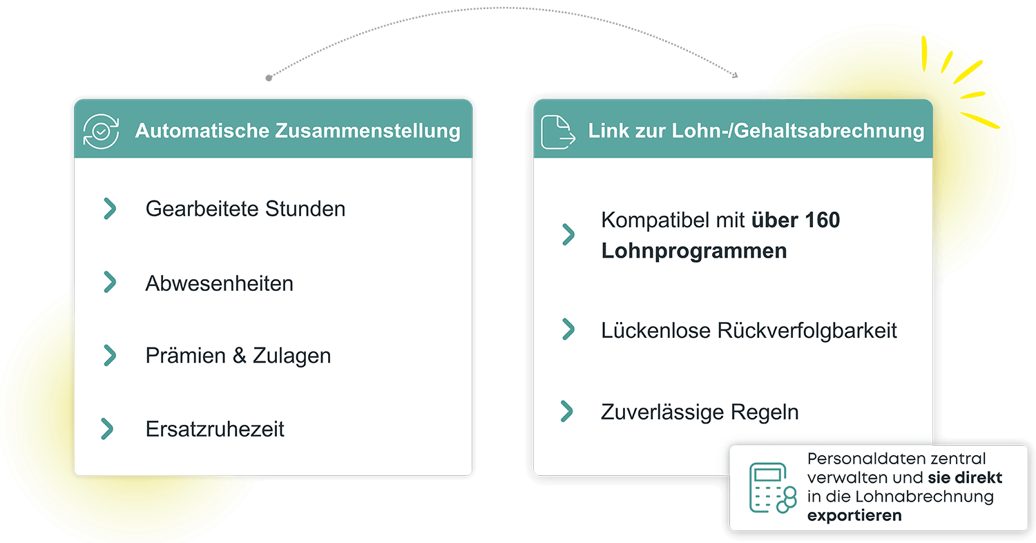 Schaubild der Kelio Schnittstellen für den automatischen Datenexport in Lohnabrechnungsprogramme