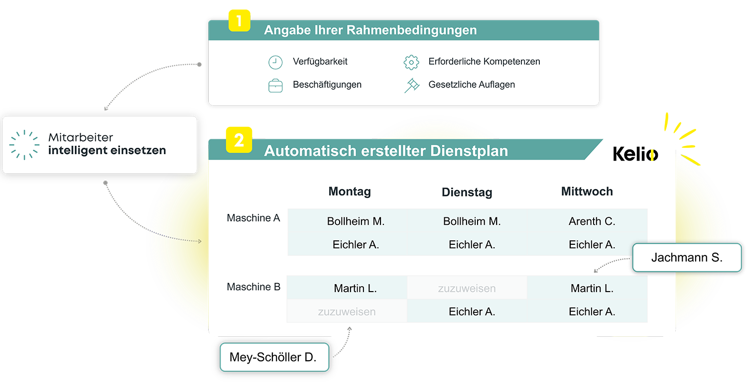 Kelio Personalplanung Software zur Erstellung von Schichtplänen nach Mitarbeiter-Verfügbarkeit und Qualifikationen