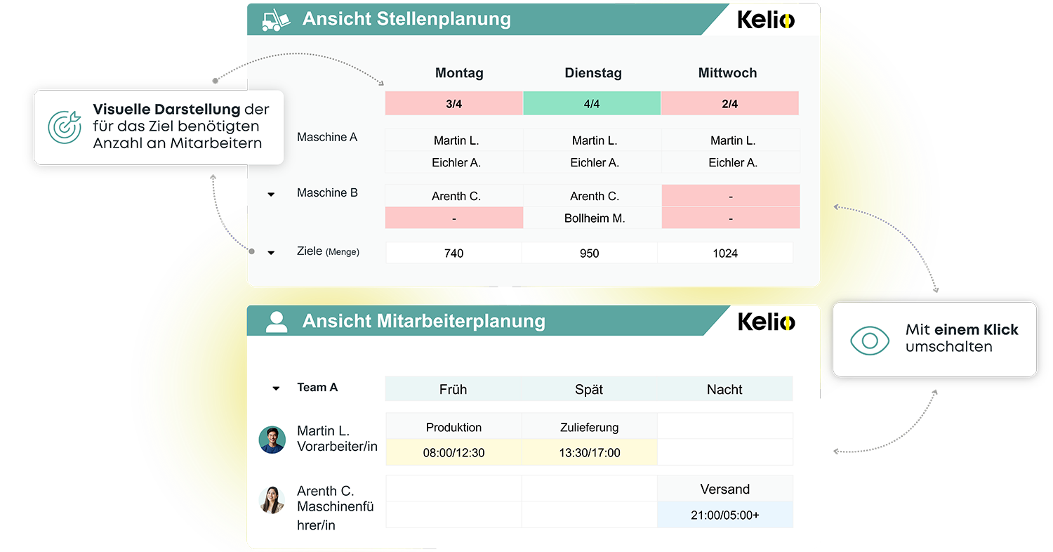 Echtzeit-Übersicht der Teamauslastung im Kelio Personalplanung Tool zur Vermeidung von Unterbesetzungen