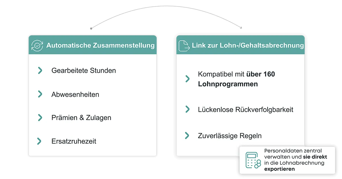 Kelio Zeiterfassung Programm zur automatischen Übergabe geprüfter Daten über die Lohnschnittstelle an das Lohnprogramm